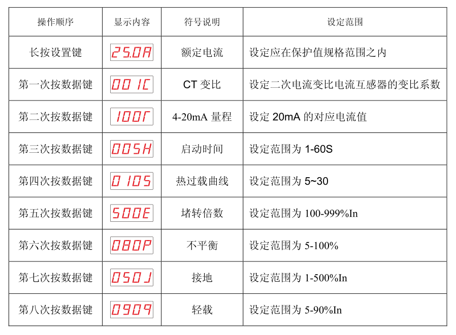 SJD300系列電動機保護器故障設置參數表