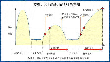 SJD-207電機保護監控裝置曲線圖