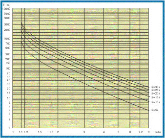 SJD-CS+系列電動機智能監控器曲線圖